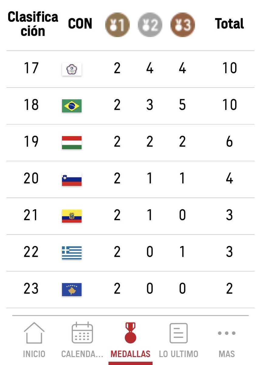 Alfonso_Laso's tweet photo. 👏🏼👏🏼👏🏼🥲🥲🥲🥈🥈🥈🔥🏋🏾‍♀️🇪🇨 #TamaraSalazar guerrera tricolor. Que maravilla. No se qué vamos a hacer cuando se acaben las madrugadas de #JuegosOlimpicos 😭. Lo del medallero es simplemente un sueño inigualable💭💭. 👏🏼👏🏼👏🏼 a todos nuestros deportistas 👏🏼🥈🔥🏋🏾‍♀️🥲🇪🇨 https://t.co/vmZM5pXQWJ
