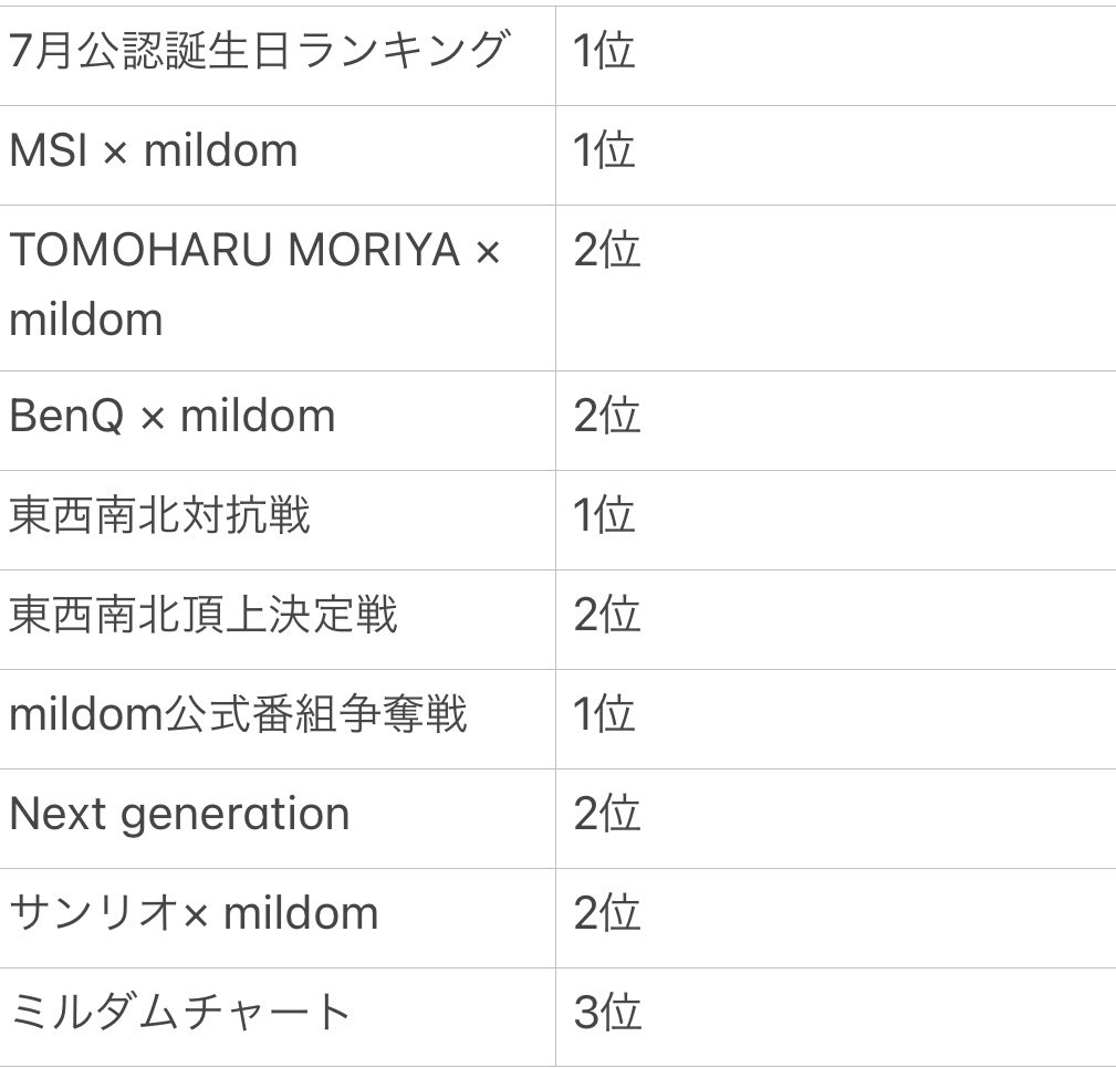 ryoryo_official's tweet photo. 7月は参加できるランキングは全部参加しよう！とみんなで決めてから昨日まで1ヶ月間ほんとにお疲れ様でした。 😮‍💨
初めてのランキング1位、ギリギリの戦いで負けて悔しいおもい、誕生日みんなからのサプライズ、ほんとにたくさんの感動をありがとう😭 https://t.co/8qlEbKfaDu