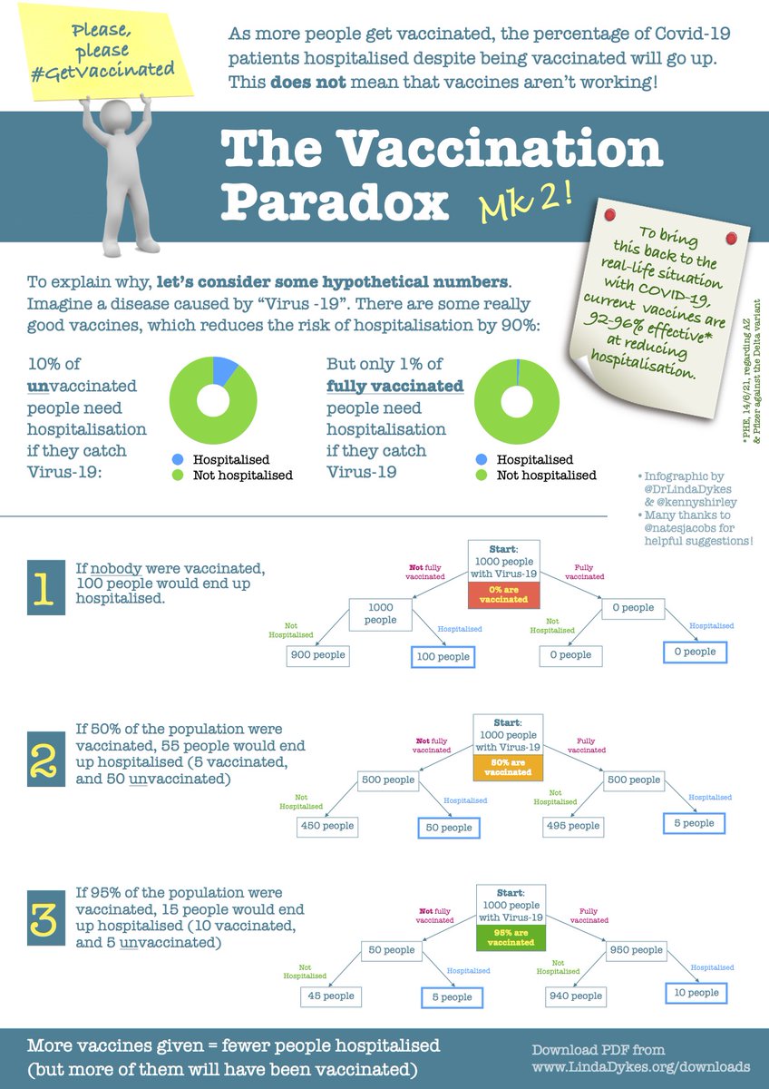 Many people are puzzled about why the percentage of patients admitted to hospital with #COVID19 who have been vaccinated is going up rather than down. 

TLDR: this does NOT mean that vaccines don't work. 

Here's a Mk 2 version of our explanation!  PDF at lindadykes.org/downloads
