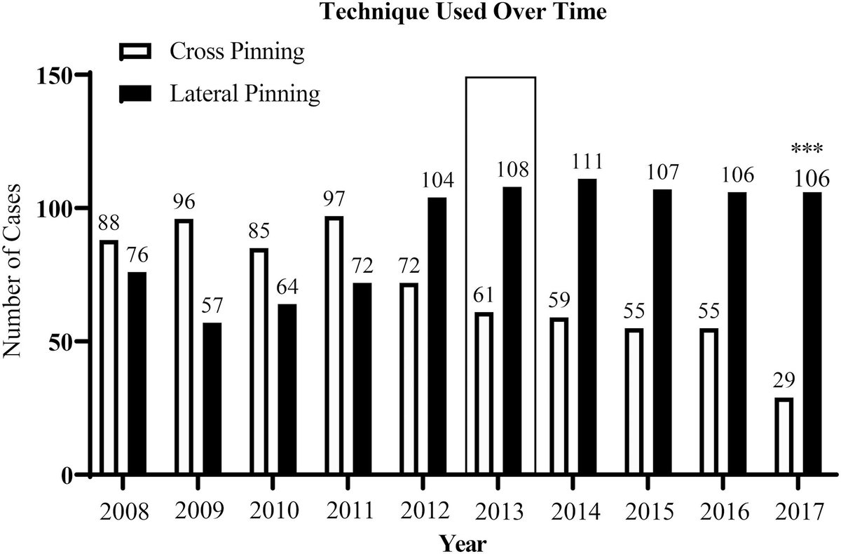 Internal Rotation Stress Test Reduces Cross-Pinning and Improves Outcomes in Displaced Pediatric Supracondylar Humeral Fractures

ow.ly/pDXA30rPjN7