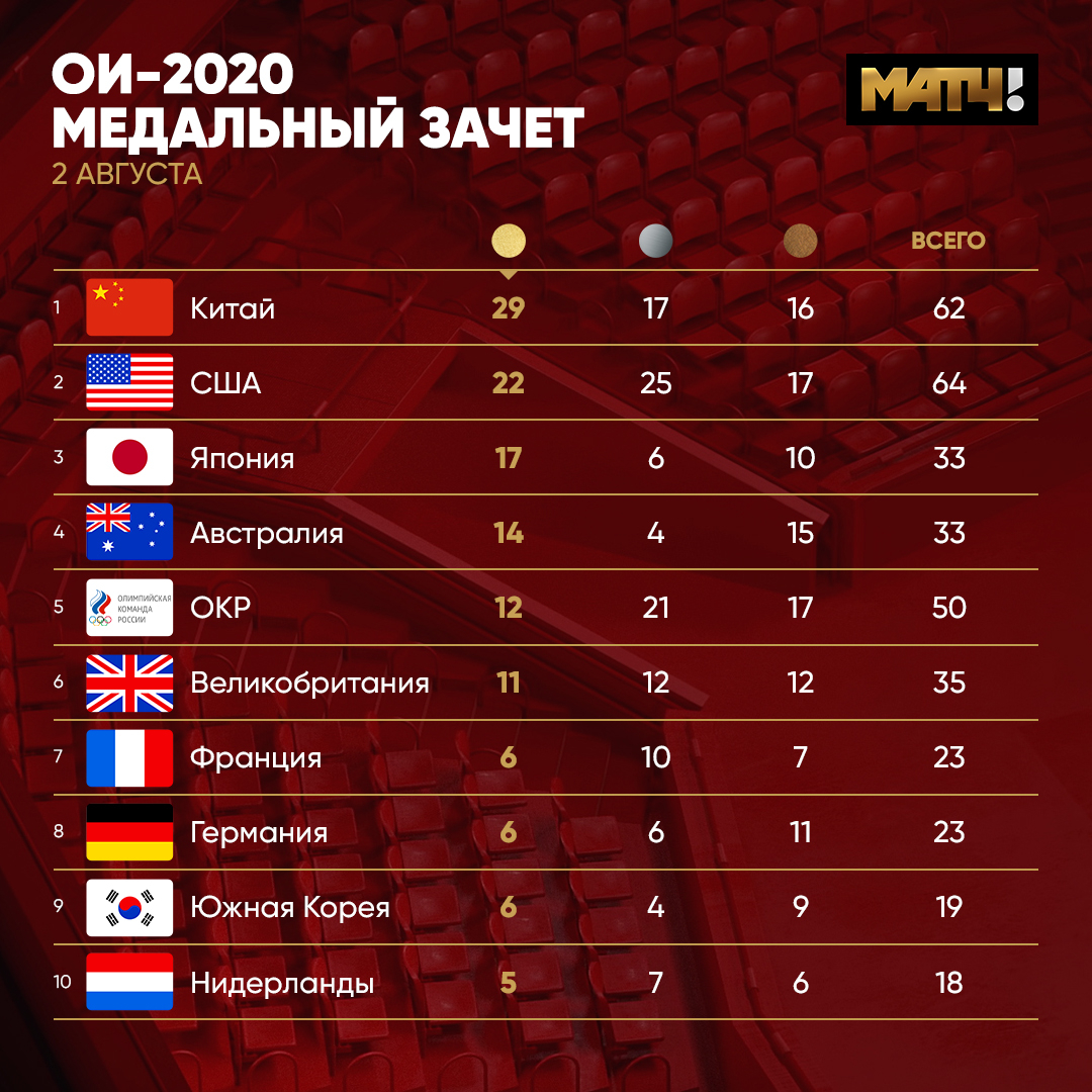 Летние Олимпийские игры 2020 (2021). 23 июля - 8 августа. Токио. - Страница 3 E7y1WMCWYAAL0nt?format=jpg&name=medium