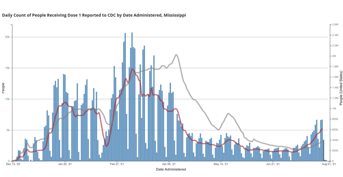 While COVID is surging in Louisiana and Mississippi, CDC data shows first dose vaccinations are also on the rise in those states. (Gray line is the U.S. Average) @FOX8NOLA @LeeZurik