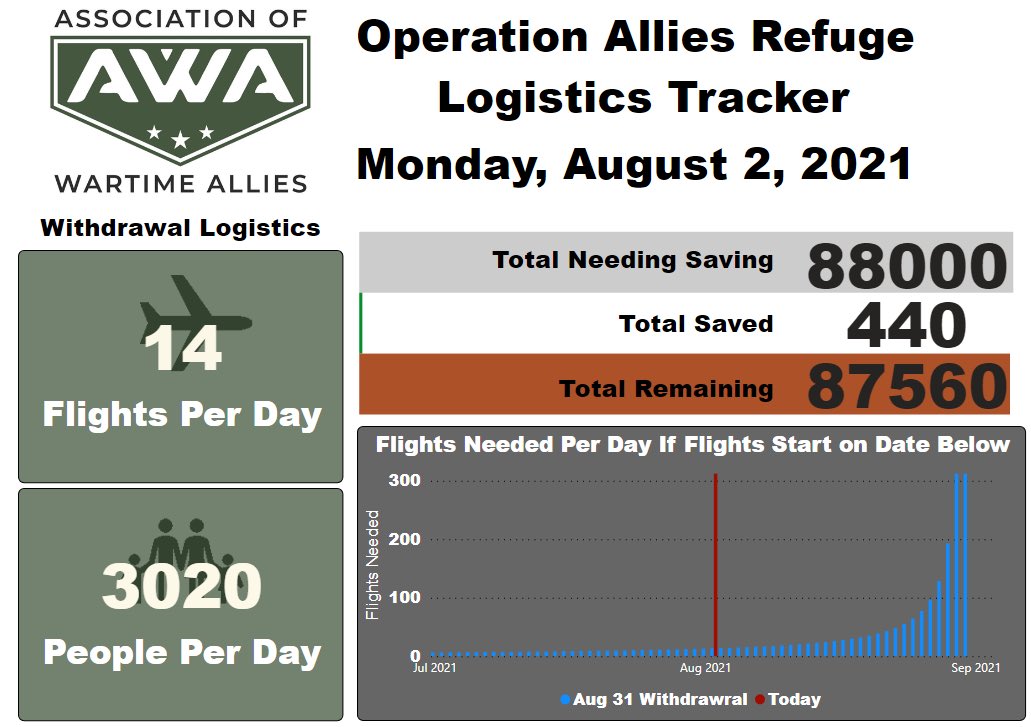 wartimeallies's tweet photo. Another flight has safely landed, another 220 souls have made it safely to the US. #PromisesKept #OperationAlliesRefuge. 440 down, 87,560 people to go. #OurFriendsAreDying #SaveOurAllies #KeepOurPromise #EvacuateNow #SaveThemAll #TakeThemAll #TakeThemToo #OurFriendsAreDying https://t.co/1k6ZSf7HEf