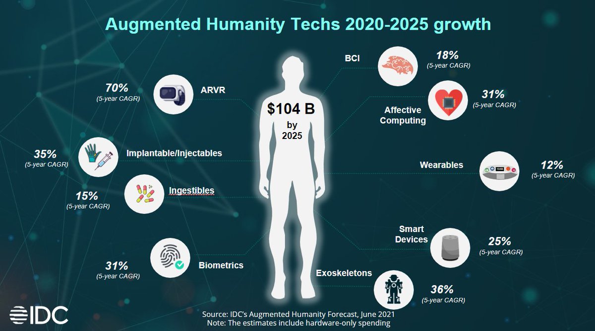 sivieroand's tweet image. As part of IDC European EmTech research, @kylalam__ and @andrea_minonne will provide you a beyond the horizon sneak peek at our #AugmentedTechnology research on September 9 - Have you registered for that? If not, don&apos;t miss the opportunity lnkd.in/d8XuEeD