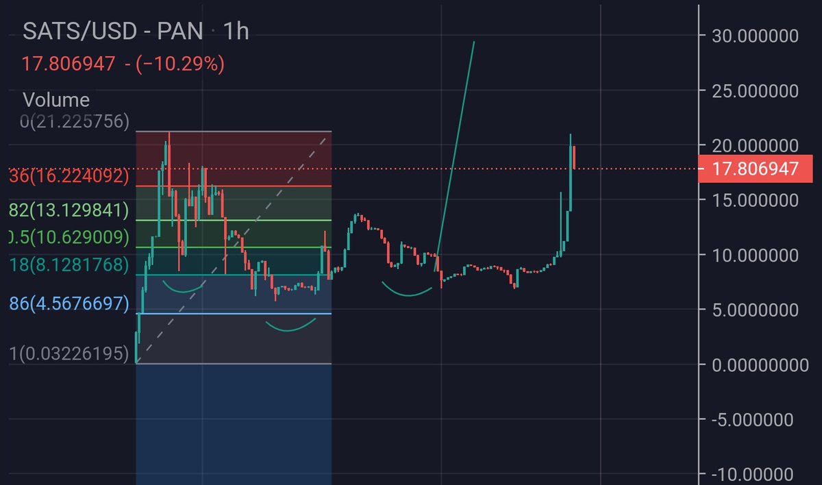 BITCOINTRAPPER's tweet photo. $SATS The ticker alone was always gonna send it 🤝 yours truly bitcointrapper https://t.co/RqGDSp7M7f