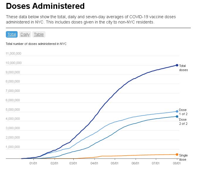 Graph showing number of COVID-19 vaccine doses administered in NYC.