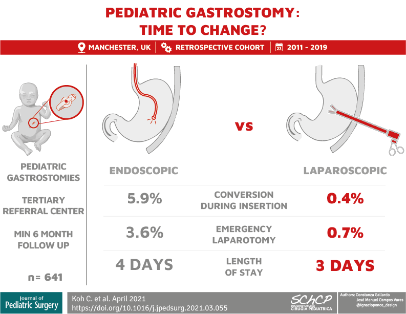 jpedsurg's tweet photo. 📈 Infographic! 📊

"Endoscopic vs laparoscopic paediatric gastrostomies: Time to change our practice?"

Koh et al.

Full article: https://t.co/wYUsFoEIsD

This and more infographics on the StayCurrent: Pediatric Surgery app!

#SoMe4PedSurg https://t.co/mUaHEyLrey