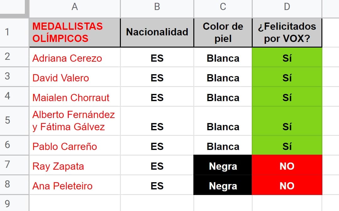 PODEMOS's tweet photo. ¡Atención! hemos tenido acceso al excel que utiliza VOX durante estas olimpiadas.

Bueno, o quizás no, pero se debe parecer mucho a este... https://t.co/ZccLiwYl3B