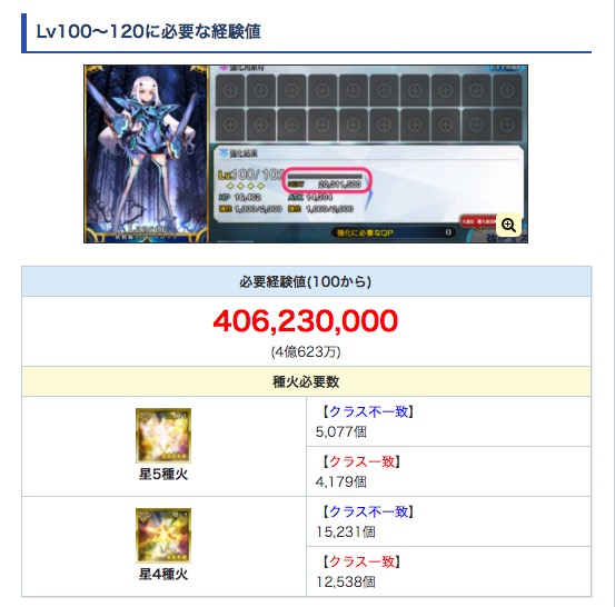 Fgo レベル100から1に上げるにはボックスガチャ換算で約500箱分の金種火が必要になる模様