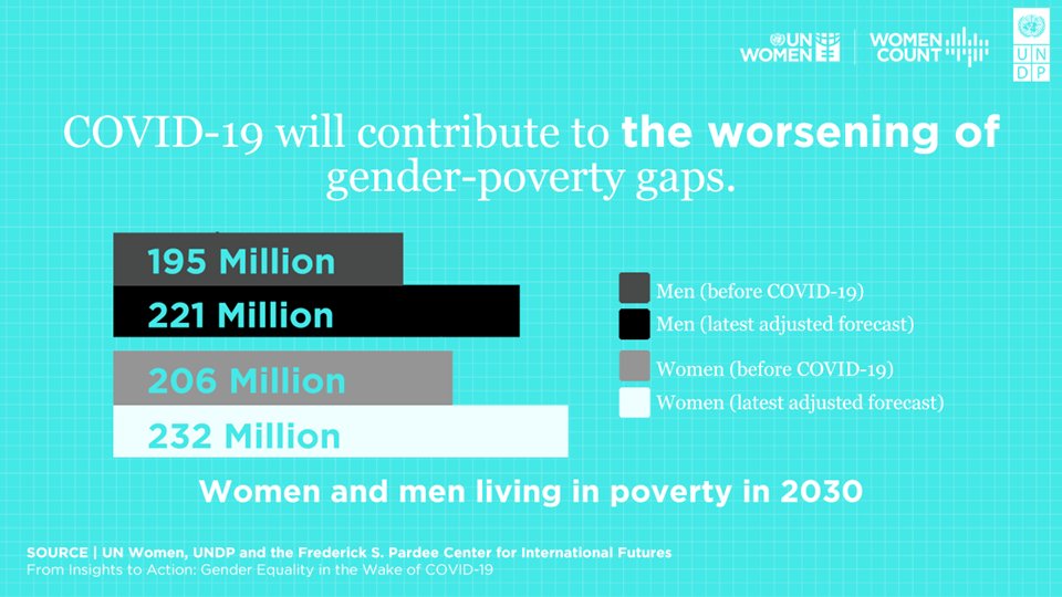 PriyaDhole's tweet photo. The pandemic-induced poverty surge will also widen the gender poverty gap – meaning, more women will be pushed into extreme poverty than men. This is especially the case among those aged 25 to 34, at the height of their productive and family formation period. https://t.co/lN7J6XJrRr
