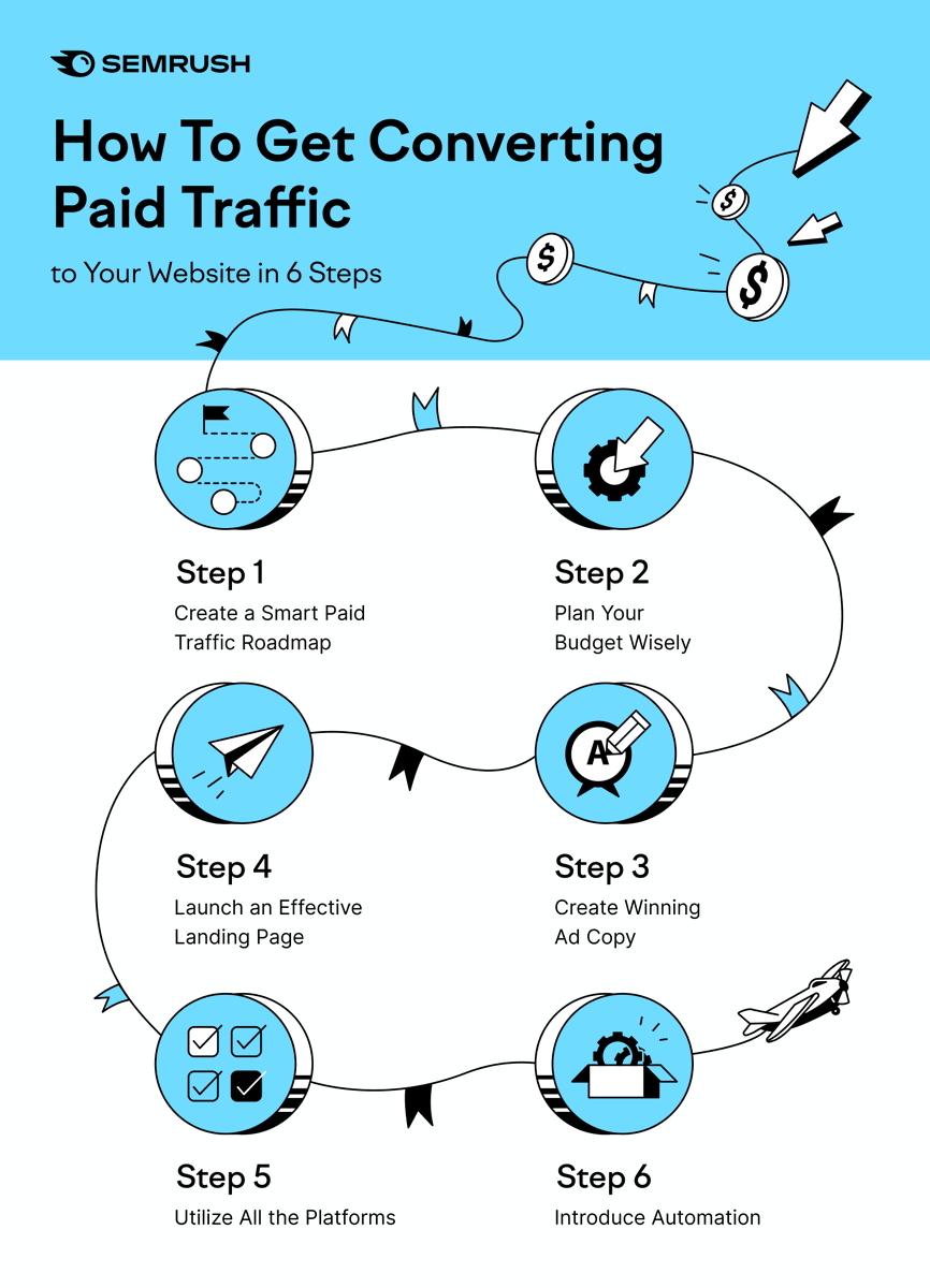 semrush's tweet image. Why should use PPC?
👉Demographics targeting — place ads in front of site visitors most likely to convert
👉Reach an audience you otherwise may not be able to
👉Receive traffic fast
Learn more 👉 bit.ly/3hmv9uD.