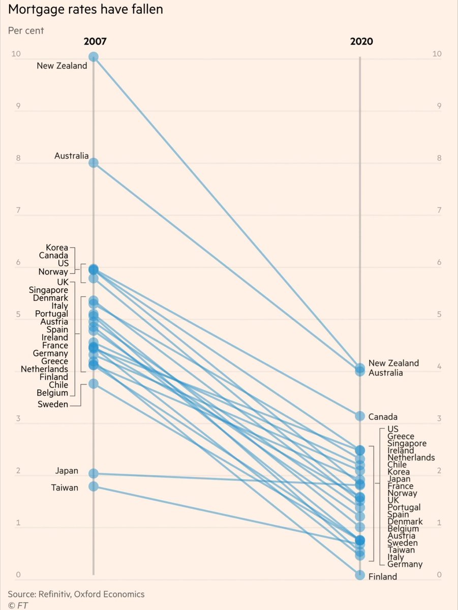 MichaelAArouet's tweet image. Mortgae rates around the world 👇 No wonder that the real estate prices doubled in some places over the last decade. Ht @FT