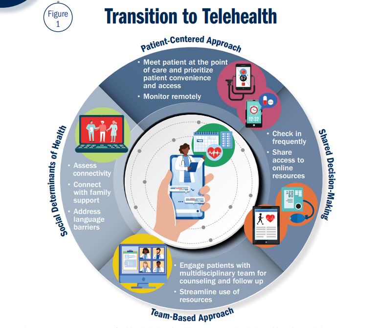 #Digitalhealth is increasingly becoming an important mechanism of chronic disease care, especially in #cardiology. ACC developed a #Telehealth Workbook to provide guidance on conducting telehealth visits to effectively manage CV care &amp; more. Visit it here: bit.ly/2WxzC7v