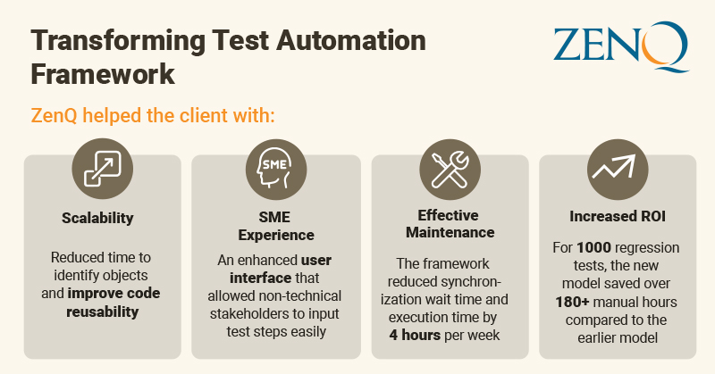 ZenQInc's tweet image. With multiple modules and regression tests, our client used the #PageObjectModel to #automate the tests. ZenQ identified the challenges and transformed their framework using an #Excelbasedkeyworddriven approach. Learn more - bit.ly/3fmYqWu