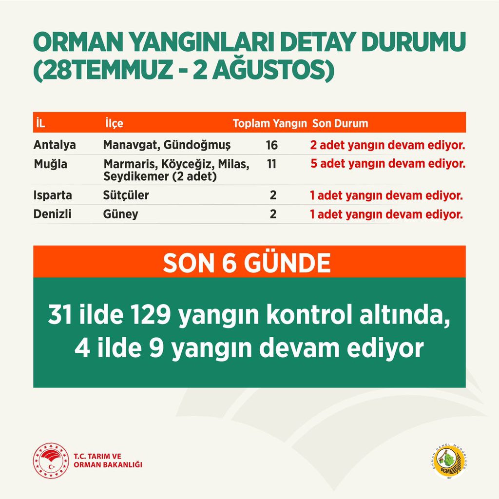 bekirpakdemirli's tweet photo. Son 6 günde, 31 ilde 129 yangını kontrol altına aldık. Antalya, Muğla, Isparta ve Denizli olmak üzere 4 ilde 9 yangınla mücadelemiz aralıksız devam ediyor. https://t.co/WWNXvxhiAa