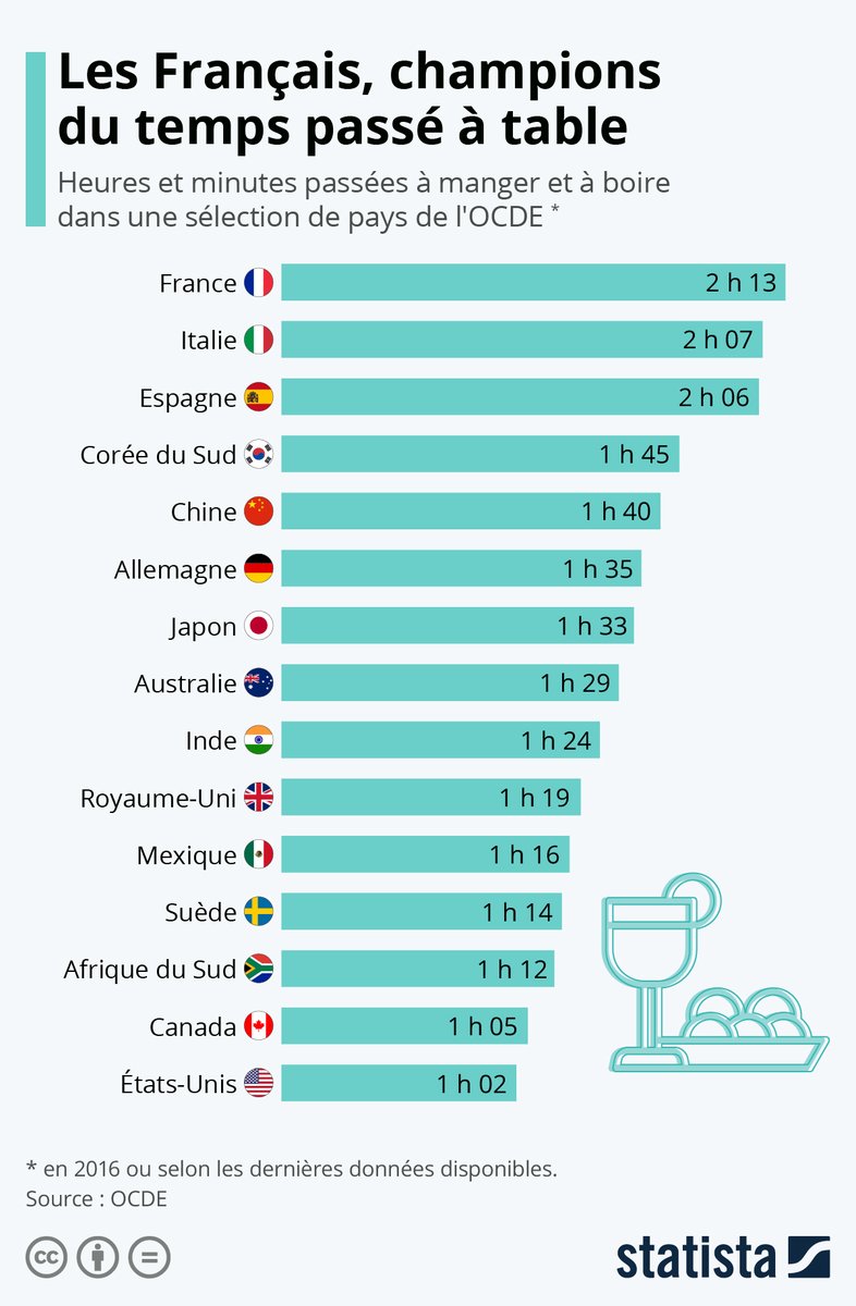 #Alimentation : le repas reste un moment sacré pour les Français. Selon les données de l'<a href="/OCDE_fr/">OCDE</a>, les habitants de l'Hexagone passent en moyenne 2h13 à table par jour, soit 40 minutes de plus que la moyenne des pays de l'OCDE :

fr.statista.com/infographie/13…