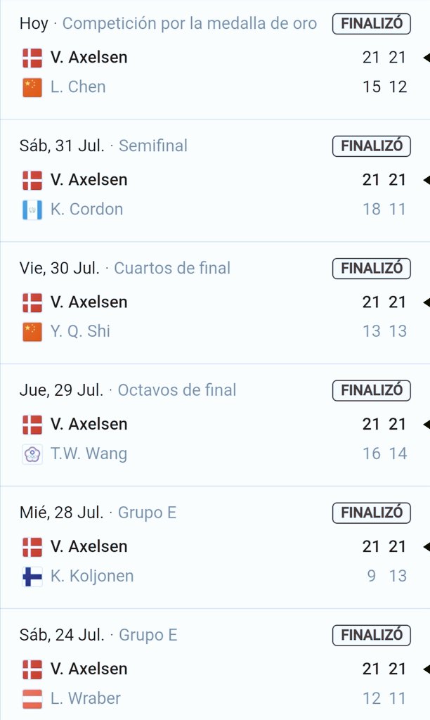 De los 12 sets que ganó Viktor Axelsen, el nuevo campeón olímpico, todos fueron por 5 o más puntos de ventaja... Excepto por el primero contra Kevin Cordón, el zacapaneco lo supo exigir en semis 💪🏼🏸🇬🇹