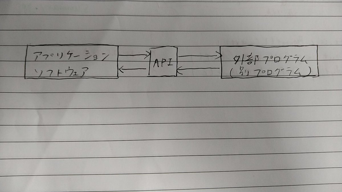 sssusie05's tweet image. Web技術を勉強していてAPIを調べてみると奥が深くてまぁ焦る。イメージ図書いてみたりとかしてるけど、まぁ合ってるんかわからない。作ったことあるけど、意外と理解できてないよね。

#今日の積み上げ 
#WEB技術
#もくもく学習
