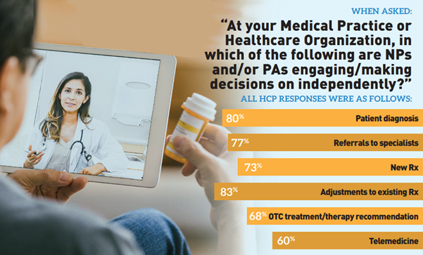 klickhealth's tweet image. 75% use #telemedicine for customer experience | Physician assistants and nurse practitioners taking a more active role | Social &amp;amp; search grow during lockdown: #KlickWire w/o 8-2 #hcmkg bit.ly/2Vq7Glw