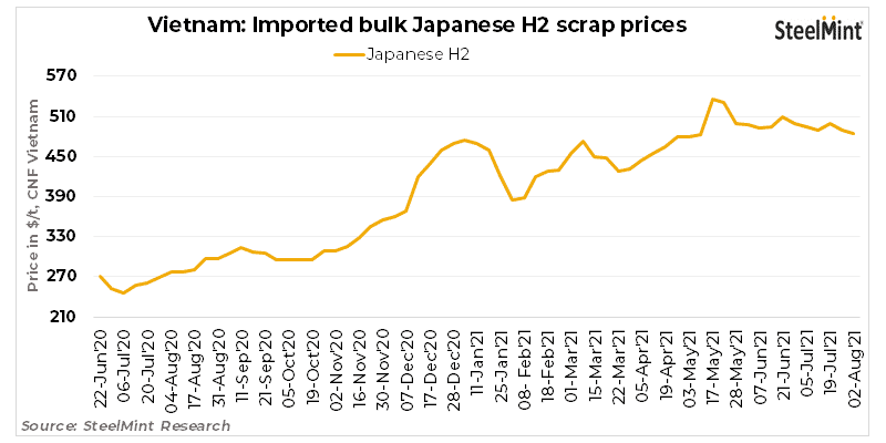 BigMint_Co's tweet photo. Vietnam: Covid keeps imported scrap market mostly quiet ; offers inch down
Read full news: https://t.co/Tjbf22pO4d
Don't miss the latest market updates, download SteelMint mobile app: https://t.co/nsrUmnjNz8
#ScrapImport #SteelMintInsights https://t.co/LkUfeT3vdA