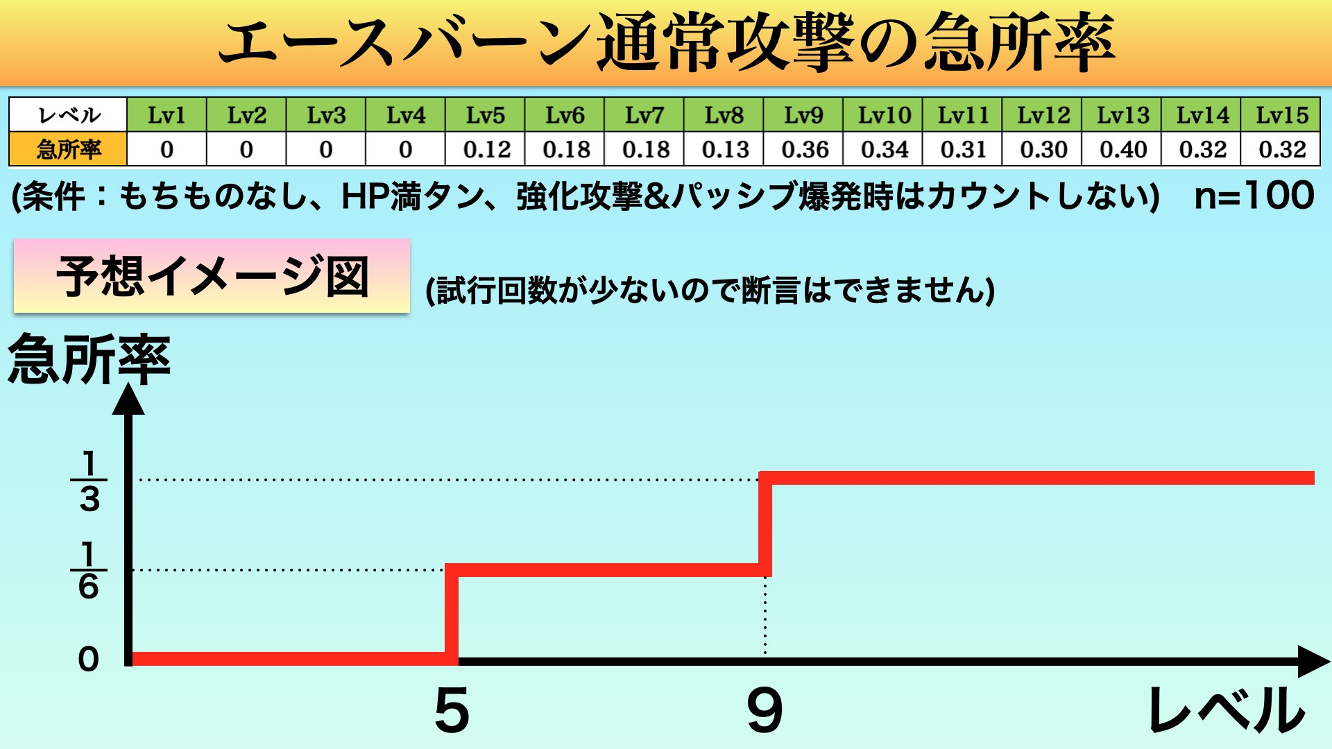 しあわせよっしー エースバーンとアブソルの急所率を調べてみました １レベル毎ではなく特定のレベルで上がるっぽいです レベル９はユナイト技を覚えるだけでなく 急所率上昇の点でも大きなパワースパイクであると言えそうです 詳しくは動画をご覧