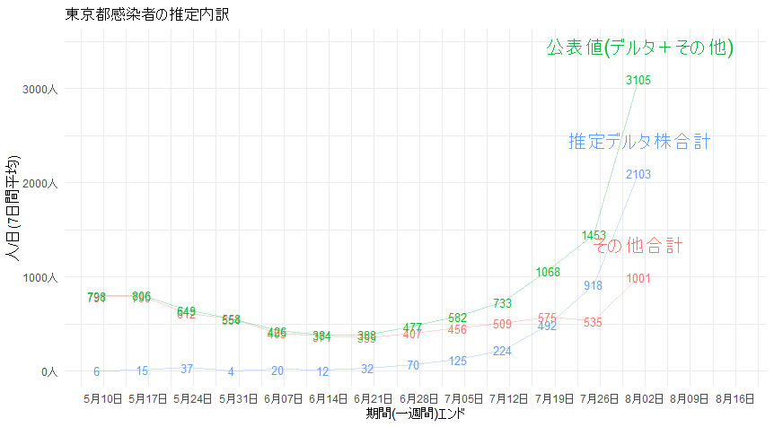 rolling_mean's tweet image. 二週間前予想3165/日に対して実績3105/日と一見ドンピシャだけど、開会式週分が次週に繰り込まれているので、実際には予想よりやや低い着地。L452R検査集計が例によって非常に遅いので8/2のbreakdownも確定版では（多分デルタが増える方向に）変化するでしょう