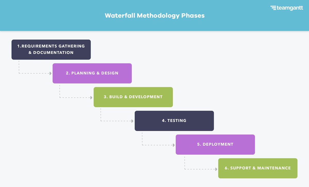 In the weeds trying to sort out your project process? Let us help! Check out our Waterfall vs. Agile Methodology Guide!

bit.ly/3ycmxOV