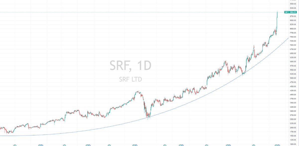 flyingvikas129's tweet photo. #SRF - We have move all the way to 7700 to 9000++ Which is almost 16% Move post Result in just matter of 5 Days.
Let's Move the Target now to now 9300/9765.
#flyingvikas #technical #nse #trading #Keepitsimple
#Cadlestick #Poleflag #Breakout
https://t.co/VIWafApd2g https://t.co/qwuPvcb8tW