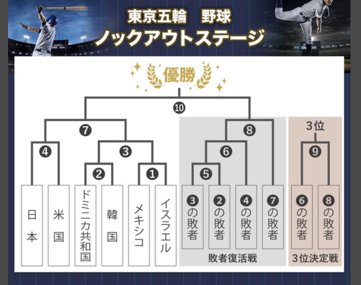 東京 野球live中継で本来リーグ戦1位通過で2回戦目からの日本戦にtbsが制作したトーナメント表に意図的なものを感じました Togetter 東京 野球live中継で本来リーグ戦1位通過で2回戦目からの日本戦にtbsが制作したトーナメント表に意図的なものを感じました Togetter