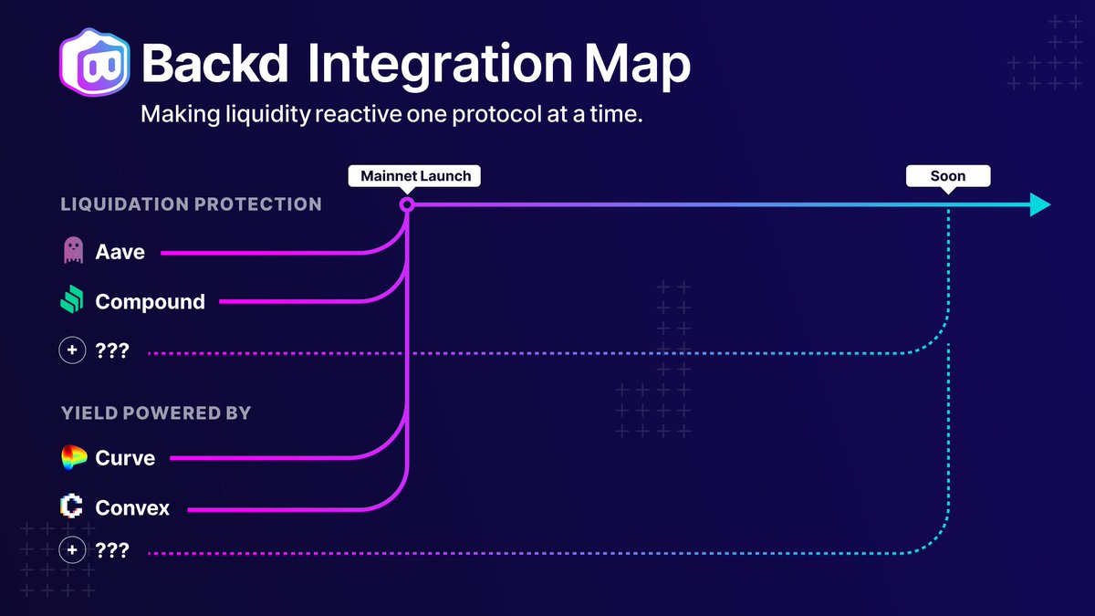 merofinance's tweet image. 🎉Simultaneously farm yield, earn rewards, &amp;amp; protect your loans from liquidation with #Backd💪

✅Backup collateral: @compoundfinance &amp;amp; @aaveaave 

✅Yield-farming via: @CurveFinance &amp;amp; @convexfinance 

Learn more: backd.fund/fact-sheet.pdf
This is only the beginning👀 #comingsoon