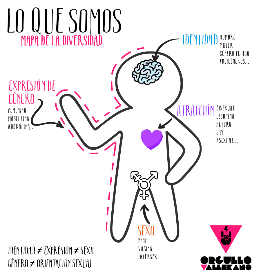 Mapa de la diversidad 📍
¿sexo?, ¿género?, ¿identidad?, ¿atracción?
 basado en The Genderbread Person.
