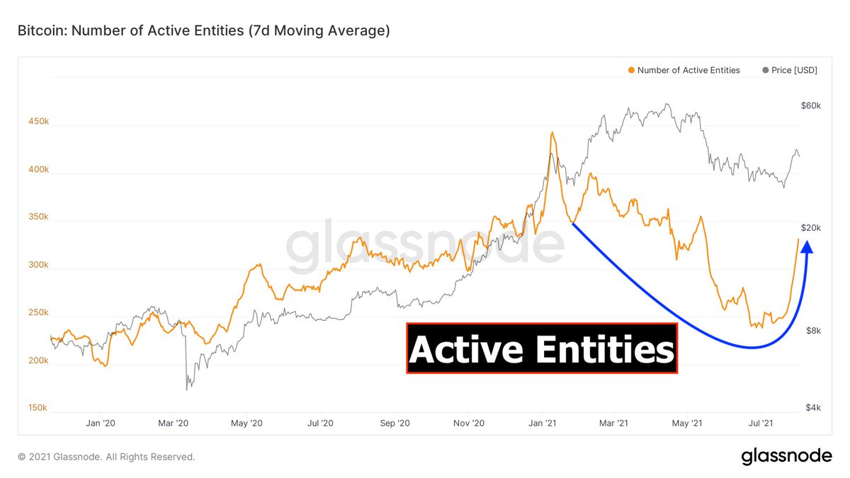 BitcoinArchive's tweet photo. #Bitcoin Active Entities up +40% in 12 days.  The beast is awakening… https://t.co/yyO6F6pse4