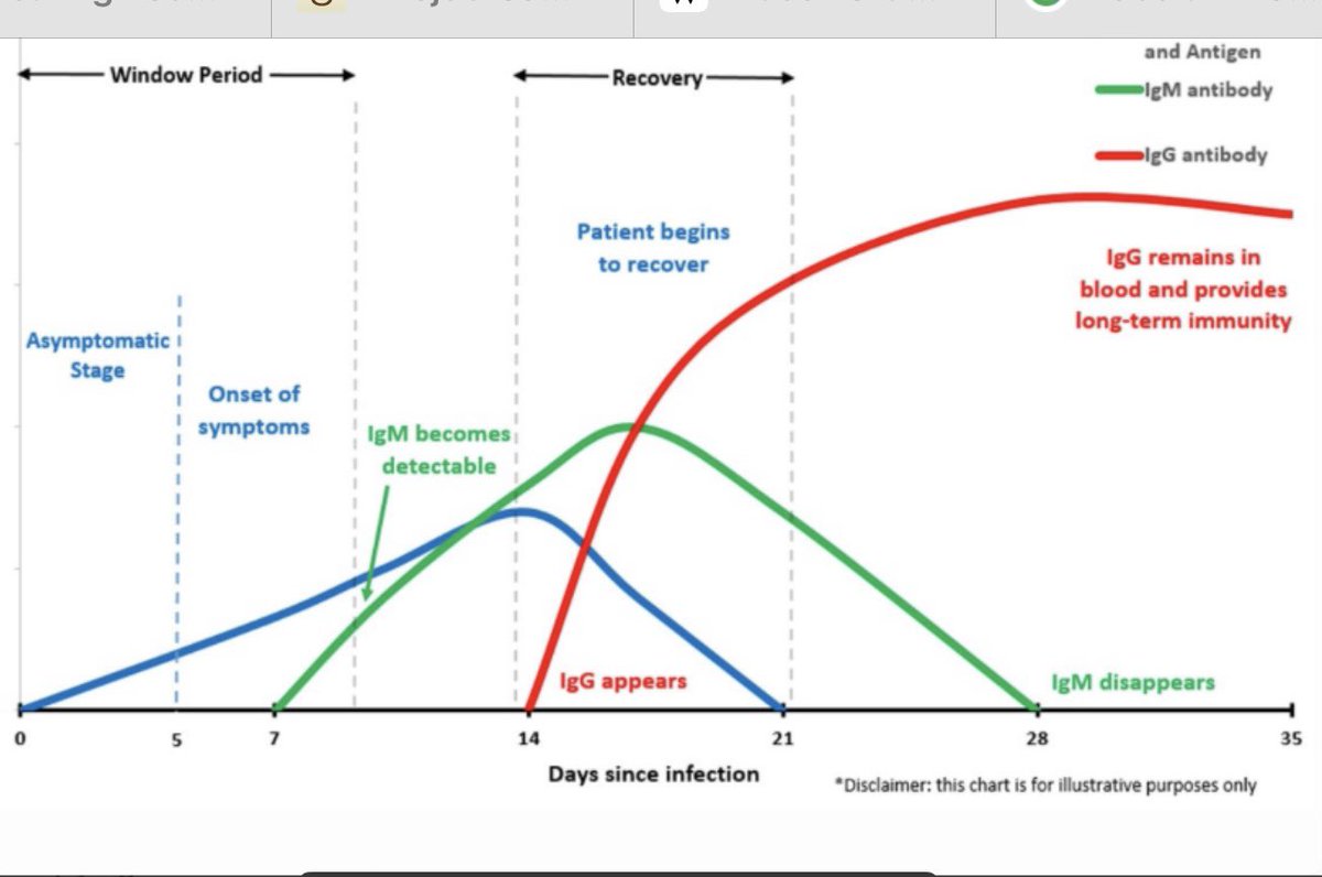 COVID Symptoms Timeline

90% patients follow this path ⬇️

Day 0: Exposed, no symptoms
Day 5: Symptoms appear
Day 5-10: Symptoms worsen
Day 15: You start feeling better

10% typically worsen in the 2nd week of disease, diagnosed by pulse oximetry dropping <92%

See blue line ⬇️