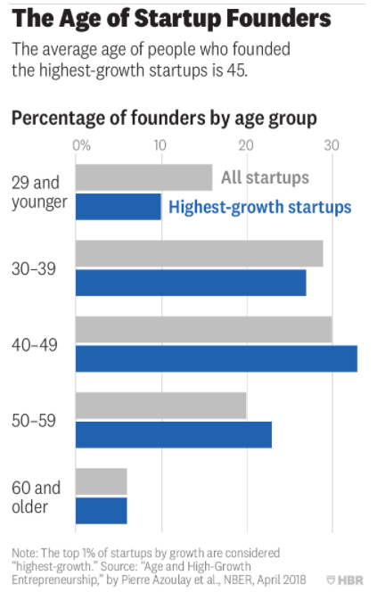 11ZafarAzam's tweet photo. VCs may be biased towards younger founders but the average age of people who founded the highest growth startups is 45. 👇

https://t.co/rq4Lcx2Rrj https://t.co/hF5rWAql1M