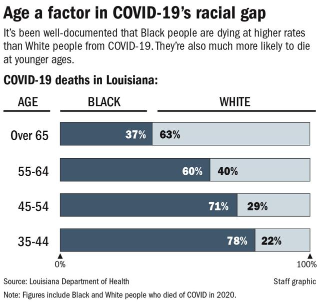 JPMorrell's tweet photo. "Many researchers believe workplace infection is the biggest factor. Black workers are more likely to have frontline jobs that expose them to the virus. And if they become infected...." (cont'd) https://t.co/NzSmy8105K