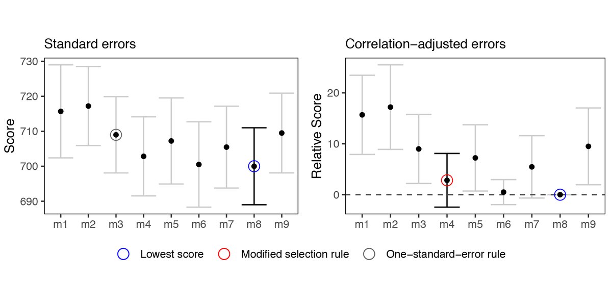 Now online in @ESAEcology:

Parsimonious model selection using information theory: a modified selection rule

#InformationTheory #ModelSelection #Overfitting @BraveNewClimate

doi.org/10.1002/ecy.34…