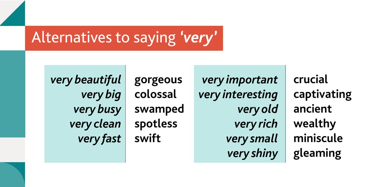 CambridgeEng's tweet image. ‘Very' is a very common word in English. But it can sound a little repetitive, vague and boring if used all the time. ⁣

How would you teach these alternatives to ‘very’ to your students?

#ESL #TEFL #CambridgeEnglish #TeachEnglish