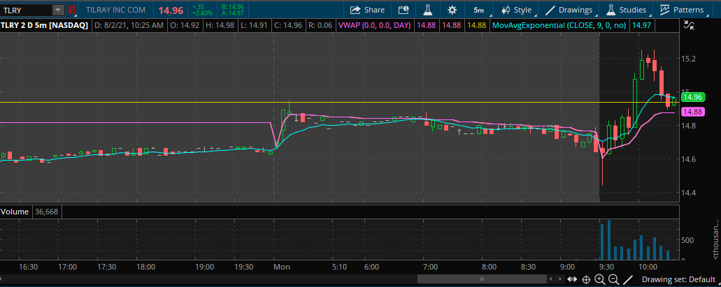 $TLRY bounce idea