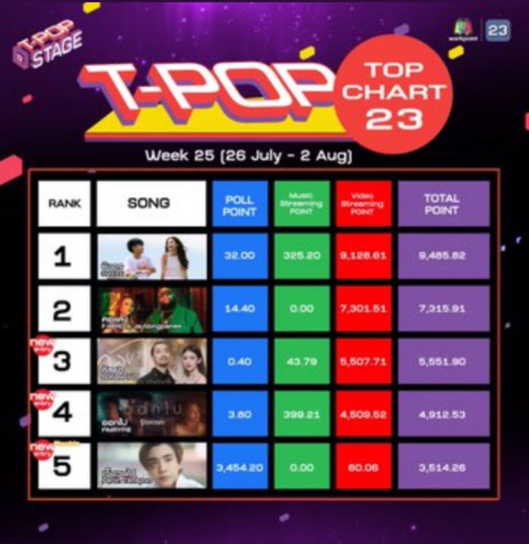 PerthSaintRusFC's tweet photo. @perthppe Congratulations 👏👏
1 Place as a rookie of the week 🎉🎉
5th place in the general chart
#TPopTopChart
#PerthTanapon #PerthSaintSation https://t.co/7e7iElcwir