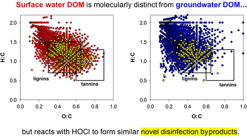 remucal's tweet photo. Reid Milstead's paper on novel #DBPs is now out in @EnvSciTech #ESTWater. We used molecular-level analysis to show that #chlorine reacts selectively with DOM even in diverse #drinkingwater sources.
https://t.co/bnuQCY9uhe https://t.co/r0TA8QjGWg