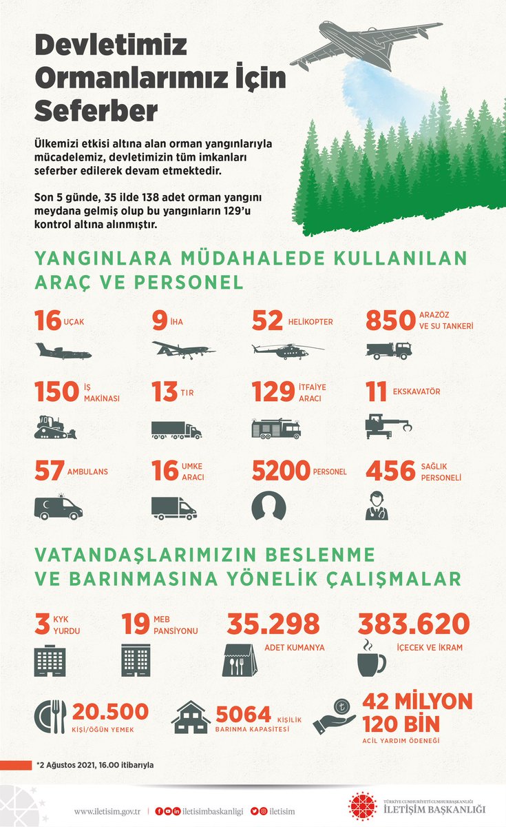 📌Devletimiz Ormanlarımız İçin Seferber

35 ilimizde meydana gelen 138 adet orman yangınının 129'u devletimizin tüm imkanları seferber edilerek kontrol altına alınmıştır.

#StrongTürkiye