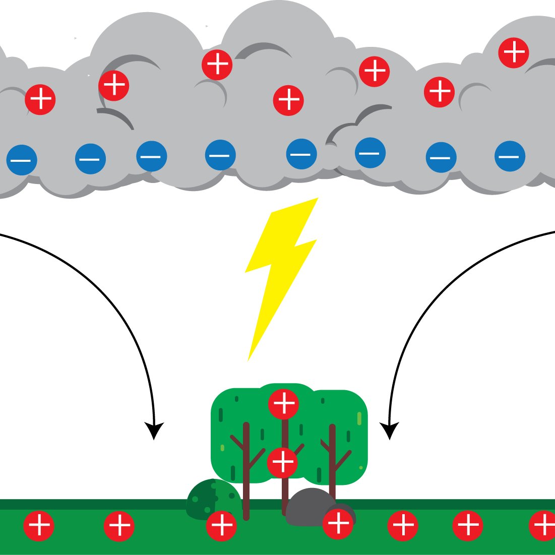 This month, Beichen wrote a short piece aobut the many interfaces around us, and those that inspire the research that our group pursues. Check it out! interfaces.che.wisc.edu/lightning-stri…