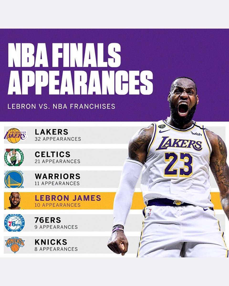 bronhistory's tweet image. It’s time we all face the reality that LeBron’s the greatest NBA player ever.

(1/3)