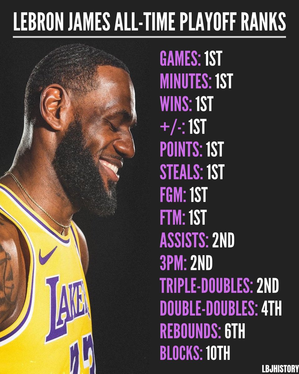 bronhistory's tweet image. It’s time we all face the reality that LeBron’s the greatest NBA player ever.

(1/3)