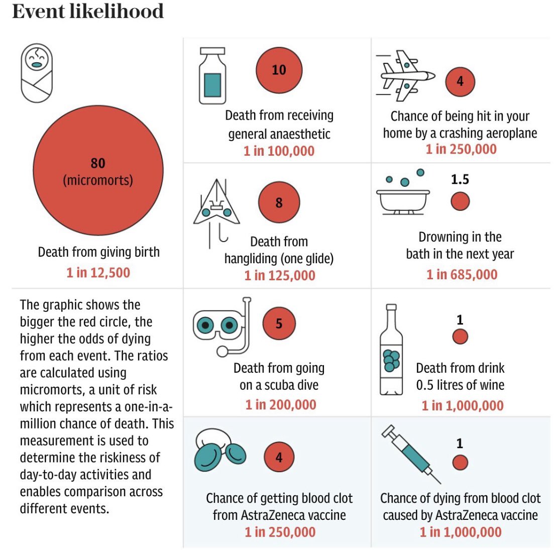 You’re 4 times more likely to be hit in your home by a crashing plane than to die from a blood clot from the <a href="/AstraZeneca/">AstraZeneca</a> vaccine. 

Graphic from London Telegraph.