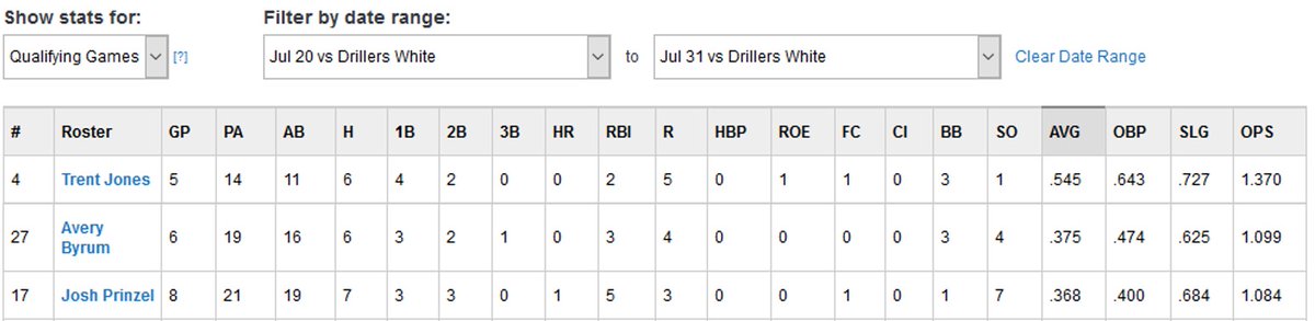 JoshPrinzel's tweet photo. Thank you @_Gap360_ and @TidewaterDrill2 to help me make adjustments to plate approach for college pitching.  Improved in SECOND half TSL season (0.368 AVG/#3 team; 1.084 OPS/#2 team).  #nodaysoff - back to 2x/day practice/workout. Excited for @CNU_Baseball. @touchemall00 https://t.co/quORjl5uis