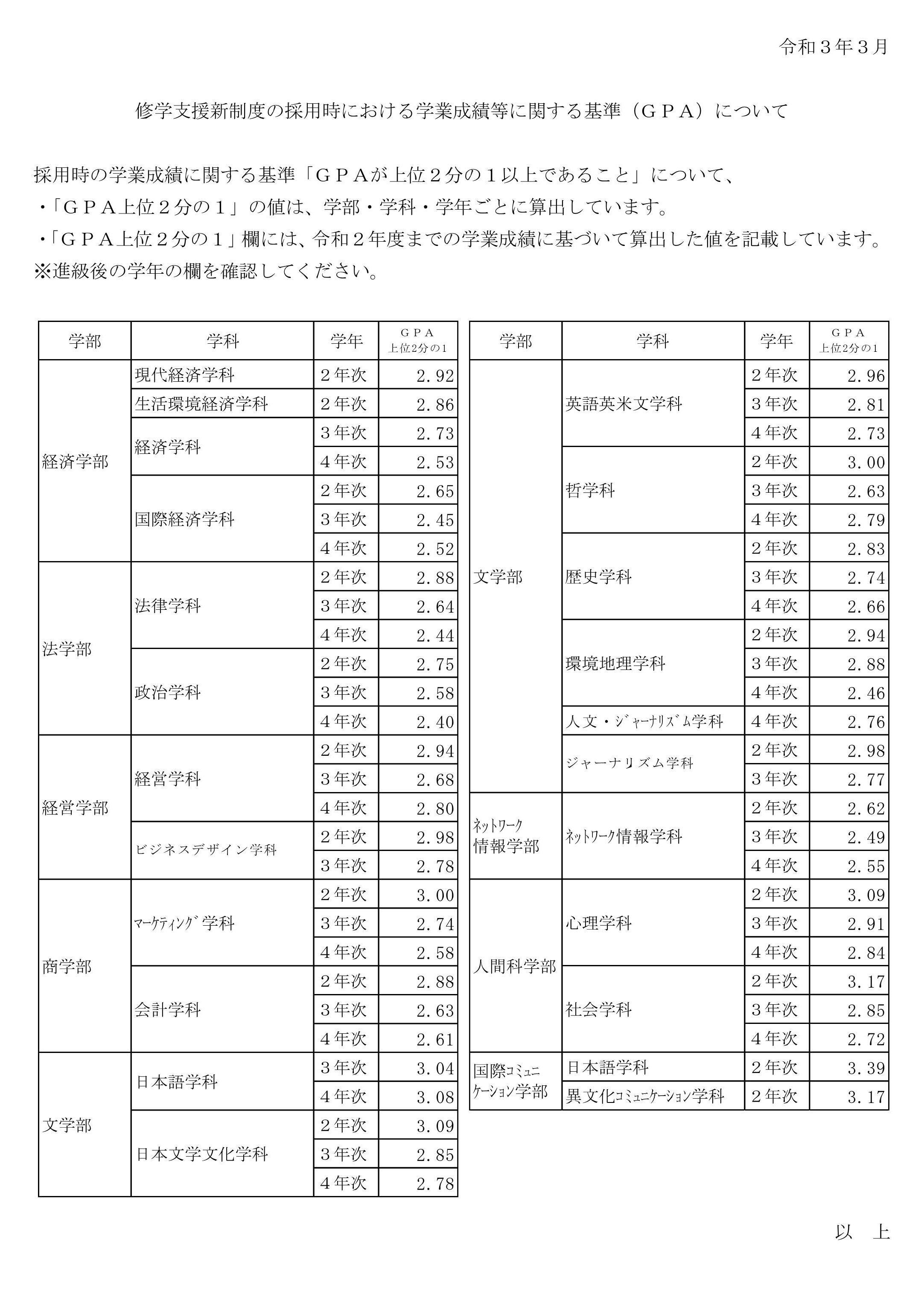 とある専修大学生 成績評価 専修大学 S Cは合格 F 59 0 は落単です 毎年gpa上位数名は 学術奨学生として選出され奨学金が給付され 就職活動においても 企業によっては成績表の提出が必須の場合もあるので 余裕がある人は高gpaを維持することを