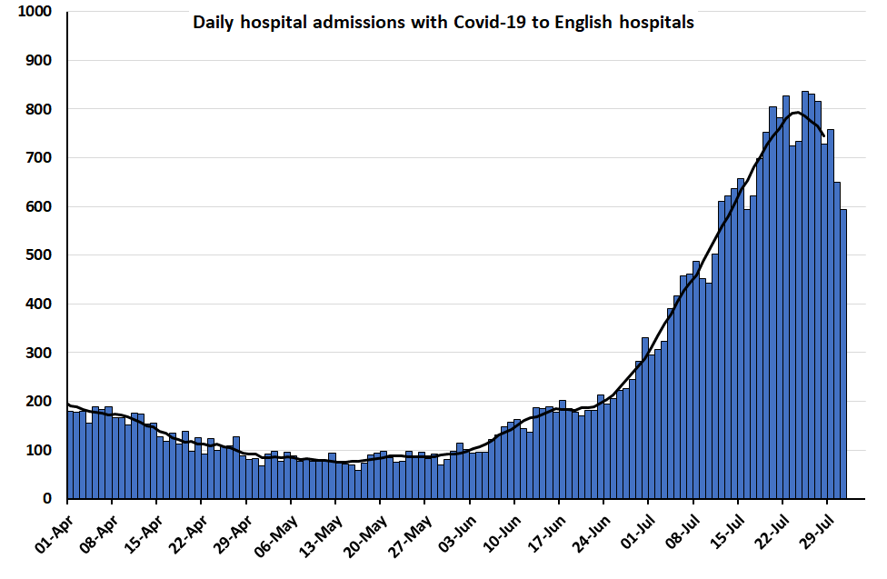 chrischirp's tweet photo. Some good covid news:
More evidence that the reduction in covid cases after 19th July was real - hopsital admissions in England have dropped quite a bit over the past few days.
Looking regionally, this is mostly driven by drops in the NE, but no region is increasing. https://t.co/y5x2UonZNU