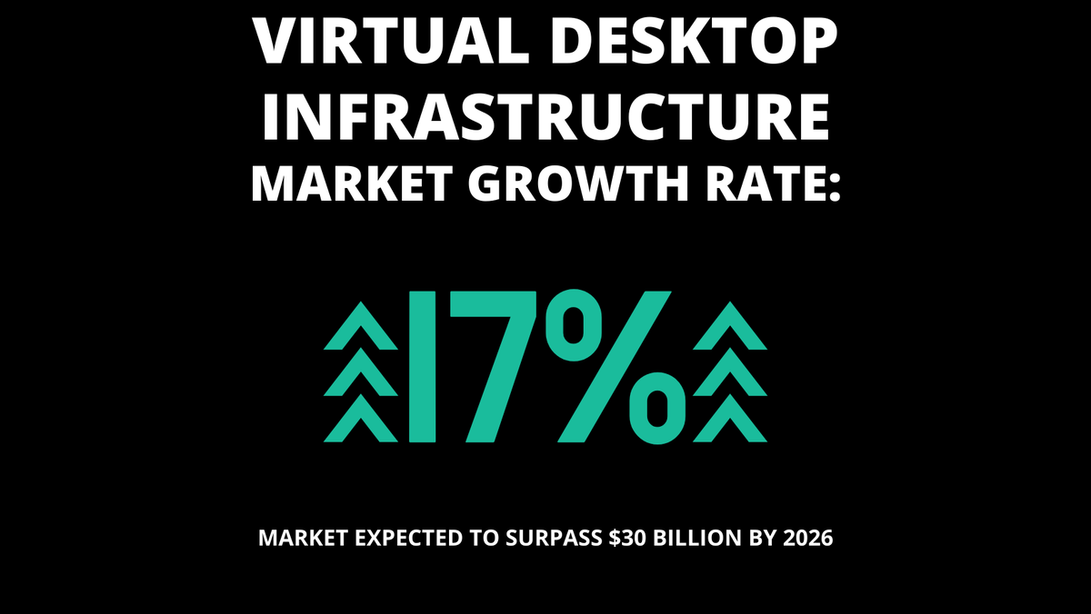 clearcubetech's tweet photo. Virtual Desktop Infrastructure has a 17% market growth rate and is expected to surpass $30 billion by 2026 (according to Spiceworks) #VDI #virtualdesktop #virtualization #CyberSecurity #endpointsolutions https://t.co/9gWmCb7Ei0