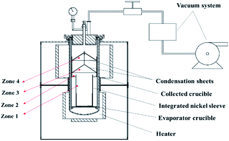 AchalHP's tweet photo. #SINAP Jinhao Zhou et al: Evaporation behavior of 2LiFโBeF2โZrF4 molten salt with irradiated nuclear fuel. https://t.co/dWJNN8349m
#SaltPurification by #VacuumDistillation https://t.co/kQEVSImIda